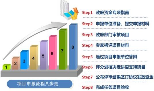 项目申报