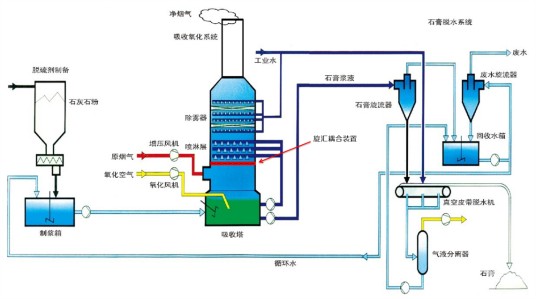 湿法脱硫