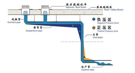 虹吸式屋面雨水排放系统