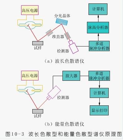 X射线荧光光谱分析(一种X射线分析)