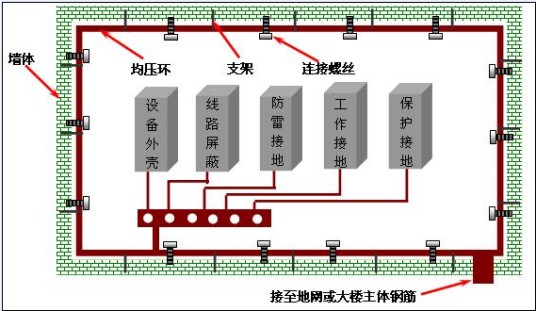 等电位连接