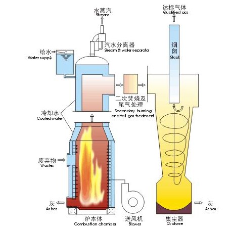 热解焚烧炉