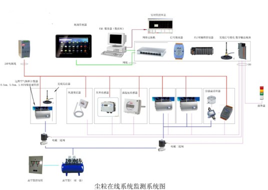 尘埃粒子在线监测系统