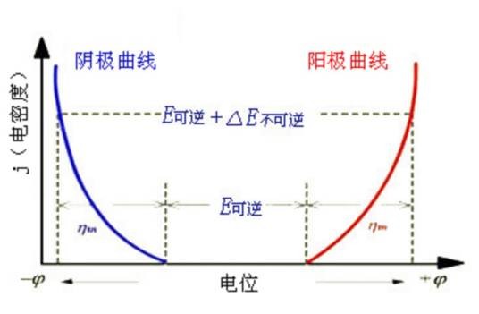 电化学极化