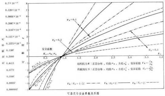 可靠度