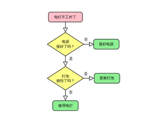 流程图