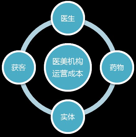 运营成本