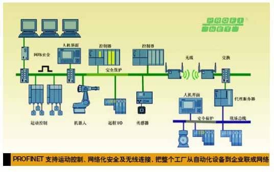 Profinet