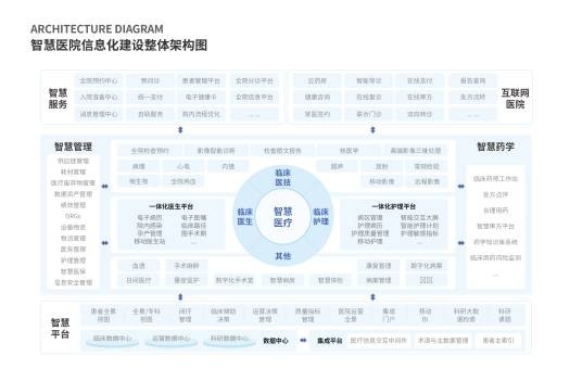 智慧医院（一种创新型医院）
