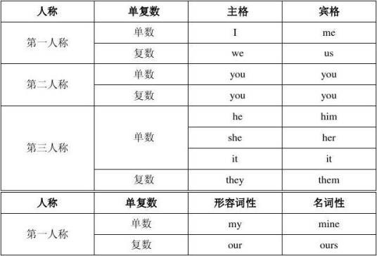指示代词（指示代词-英文）