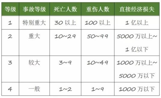 事故等级