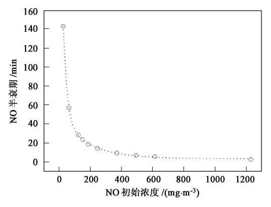 生物半衰期