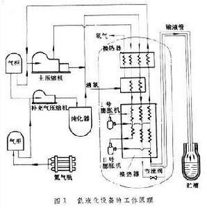 气体液化设备
