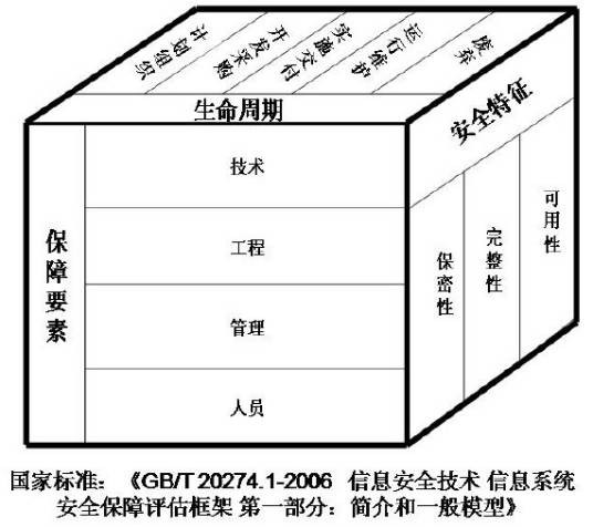 信息安全保障（电子与信息技术领域术语）