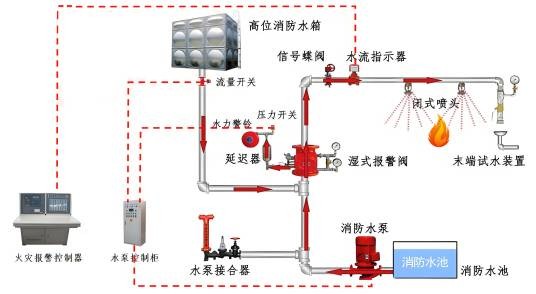自动喷水灭火系统