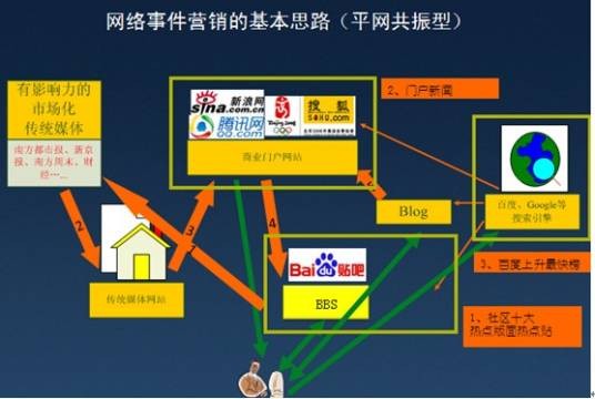 网络事件营销