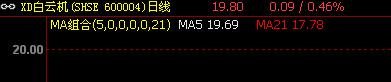 请问有谁知道股盘上红、黄、蓝三条线都代表什么? 谢谢