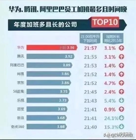 收到腾讯的offer，年薪60万，但是需要997工作制，该不该接受？
