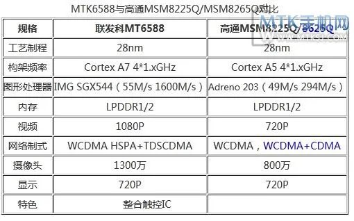 MT6588的性能参数