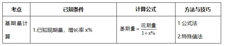 2022年省考行测资料题型梳理:资料新变化
