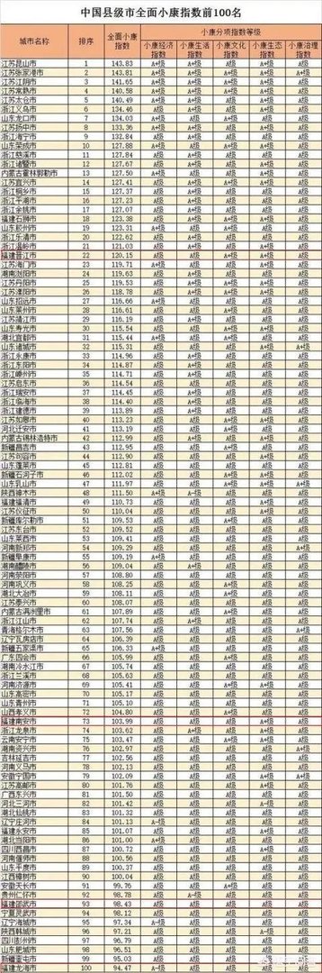 福建省的晋江、南安、龙海和邵武,四座城市如何排名?有何依据?