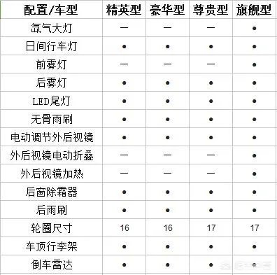 众泰大迈X5怎么区分配置?