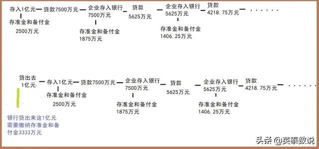 一个客户去银行存1个亿,一个客户去贷款一个亿,银行更欢迎谁?