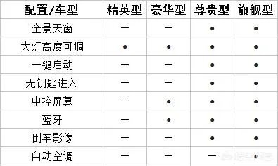 众泰大迈X5怎么区分配置?