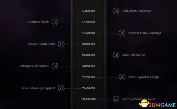 TI4奖金新目标1000万美金!DOTA2或再创新记录