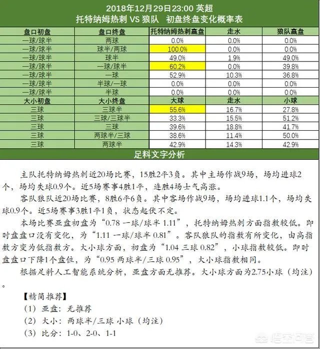 12月29日英超,热刺VS狼队,你认为哪只球队会取胜?