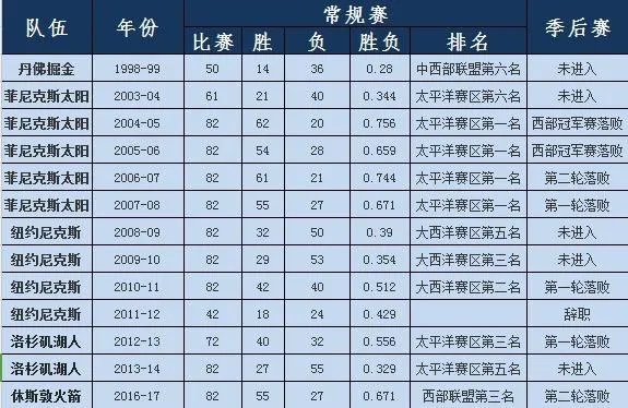 火箭主帅德安东尼的履历是什么?