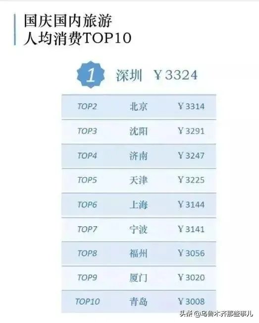 国庆旅游账单出炉,你贡献了多少?