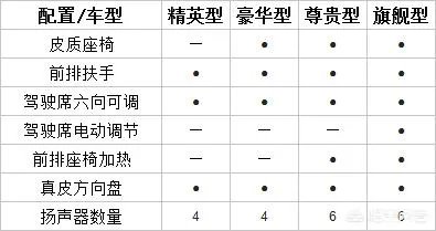 众泰大迈X5怎么区分配置?