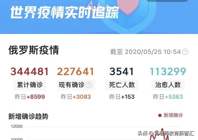 俄罗斯疫情确诊病例34万多,死亡3千多,死亡率为什么那么低?