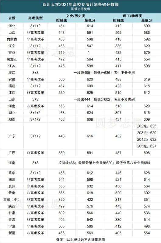 专项计划分数线:2022年高校专项计划能降多少分?
