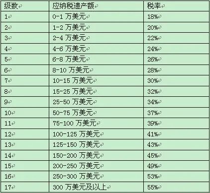 美国的遗产税怎么收的?