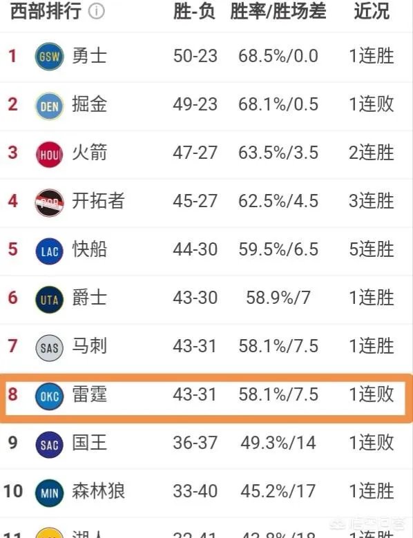 雷霆爆冷负灰熊掉落西部第八,最后雷霆有没有可能碰上勇士?