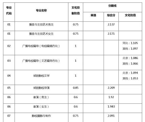 中国传媒大学艺术生录取分数线
