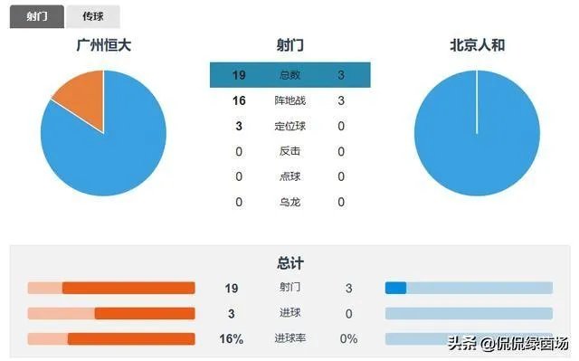 恒大3-0人和,豪取11连胜创纪录,保利尼奥梅开二度,如何从专业的角度分析比赛?