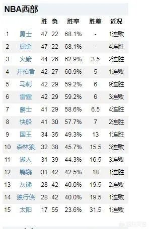 九连胜后升至西部第五的马刺队,本赛季能够突破首轮,甚至杀入西决吗?
