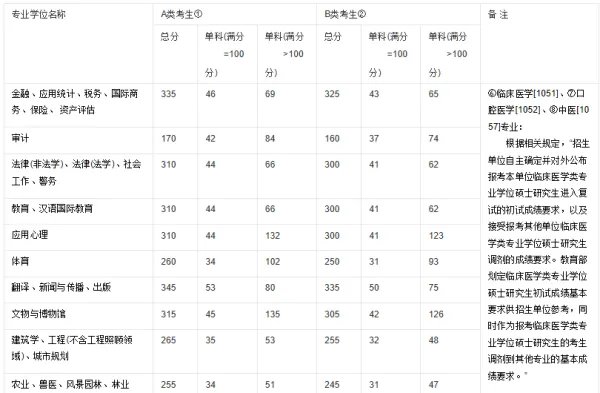 2017年考研国家线各专业是多少分?