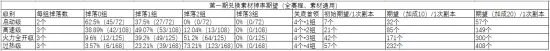 FGO泳装二期攻略大全 泳装二期材料掉落表