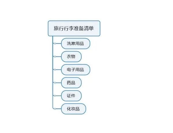 word怎么画树状思维导图