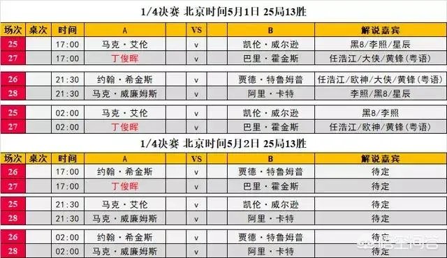 2018斯诺克世锦赛八强全部产生,对阵情况如何?谁能晋级四强?