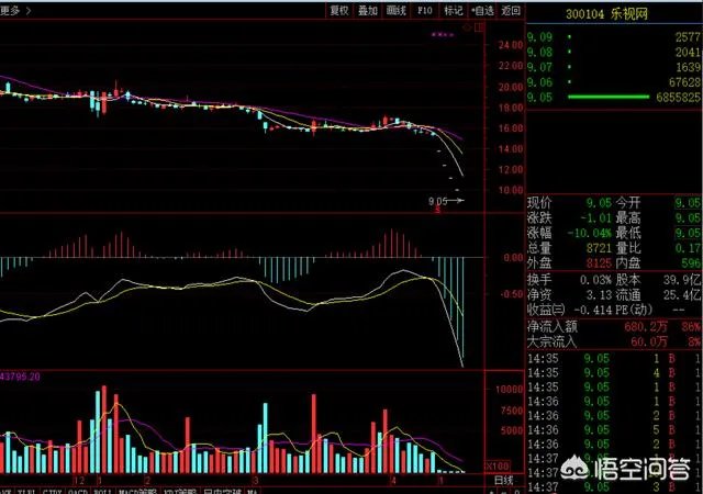 乐视网连续4天跌停 “接飞刀”的投资者,还有可能从乐视网中套利吗?