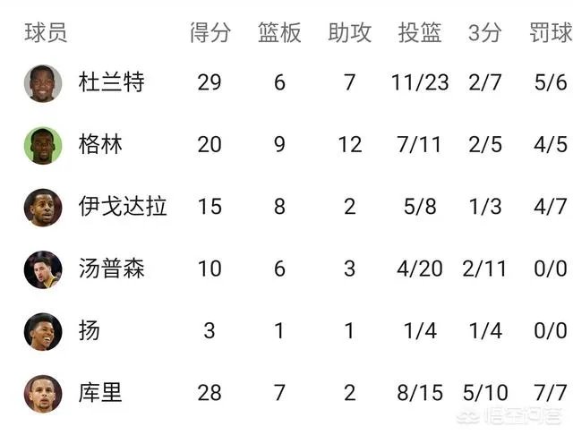 西部半决赛库里复出替补登场,帮助勇士G2击败鹈鹕,库里表现表现怎么样?
