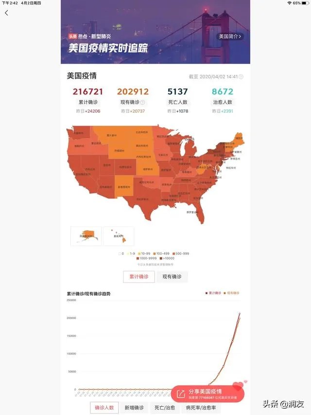 新冠肺炎确诊超4万的国家中,美国确诊最多治愈最少,怎么解读?