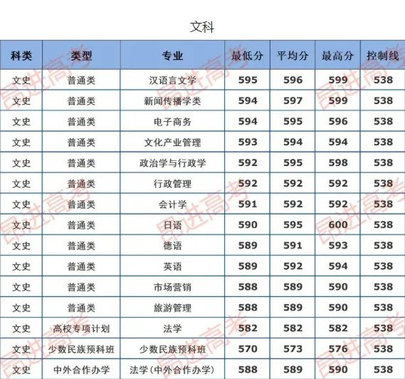 中国海洋大学录取分数线