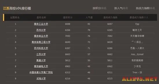LOL官方全国高校排行榜:清华北大未进入前十