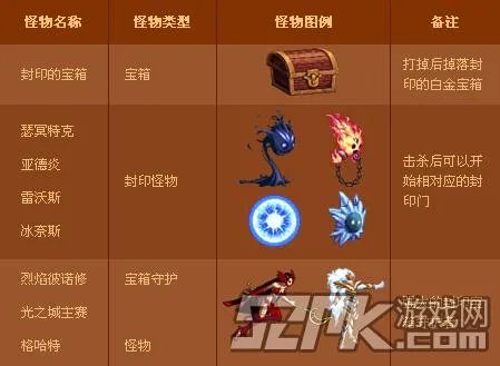 《地下城与勇士DNF》封印的藏宝地位置及怪物介绍